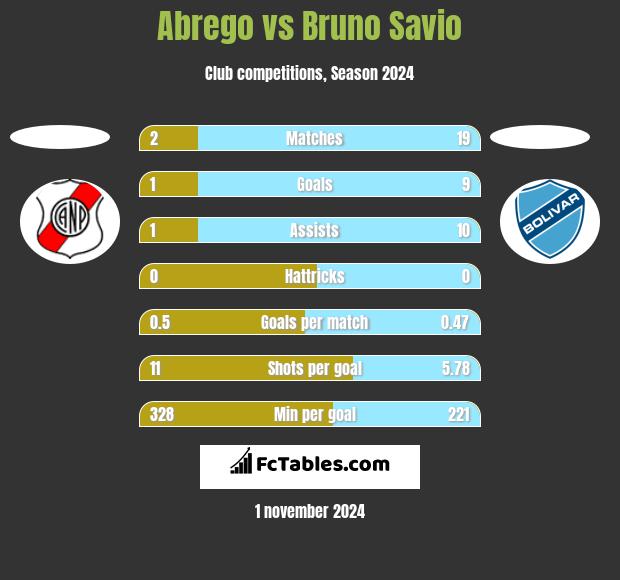 Abrego vs Bruno Savio h2h player stats