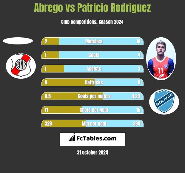 Abrego vs Patricio Rodriguez h2h player stats