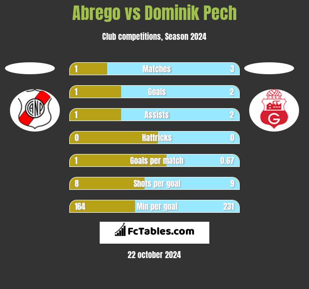 Abrego vs Dominik Pech h2h player stats