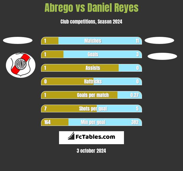 Abrego vs Daniel Reyes h2h player stats