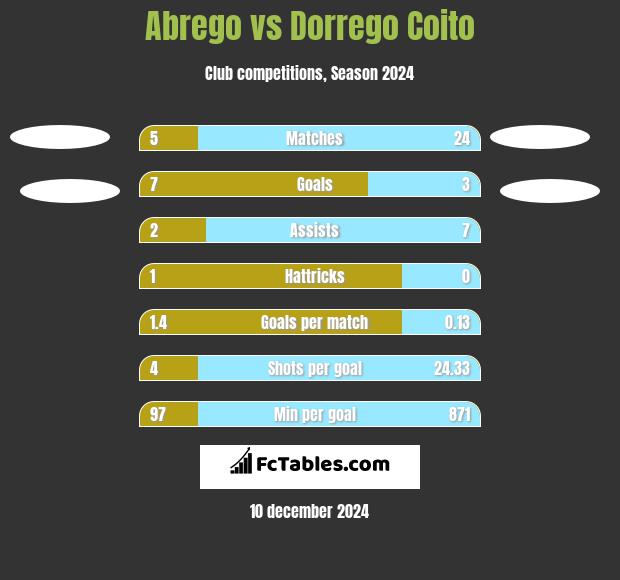 Abrego vs Dorrego Coito h2h player stats