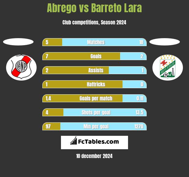 Abrego vs Barreto Lara h2h player stats