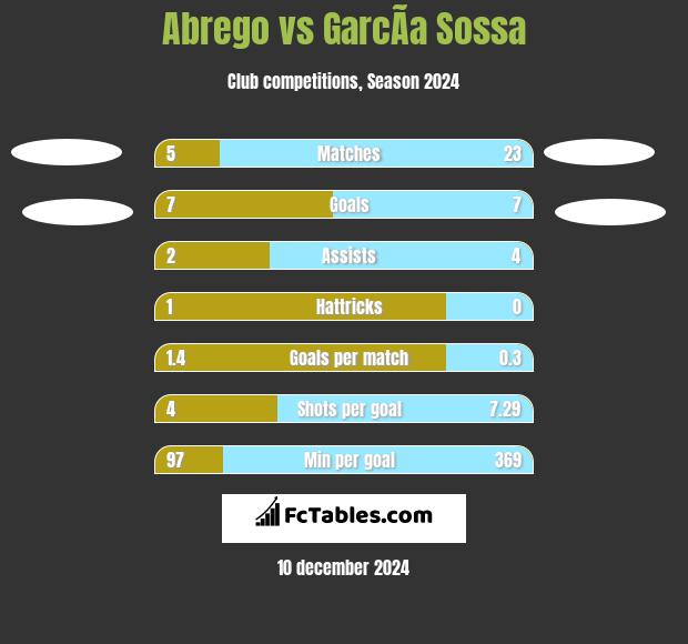 Abrego vs GarcÃ­a Sossa h2h player stats