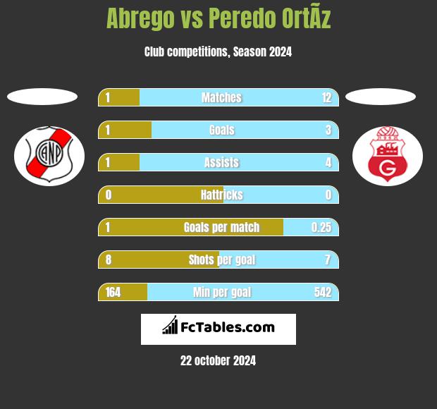 Abrego vs Peredo OrtÃ­z h2h player stats