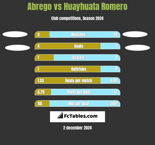 Abrego vs Huayhuata Romero h2h player stats