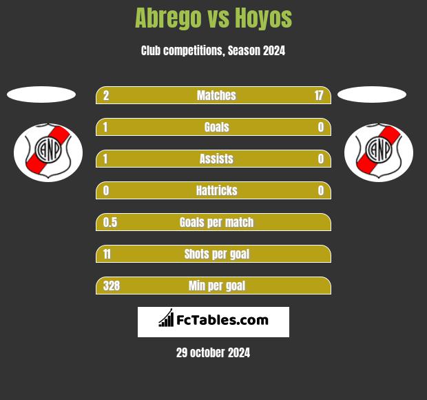 Abrego vs Hoyos h2h player stats