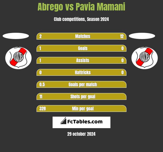 Abrego vs Pavia Mamani h2h player stats