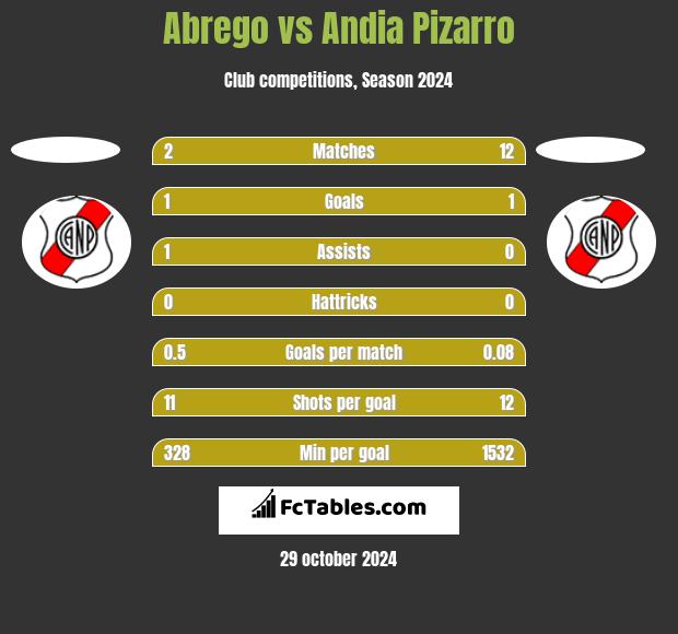 Abrego vs Andia Pizarro h2h player stats