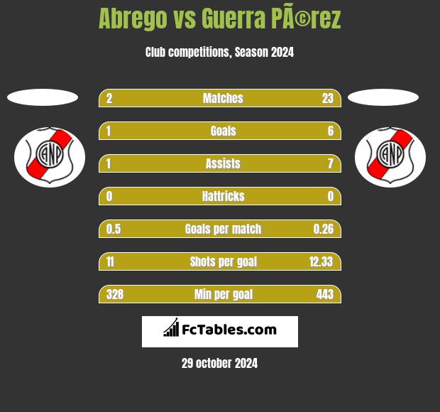 Abrego vs Guerra PÃ©rez h2h player stats