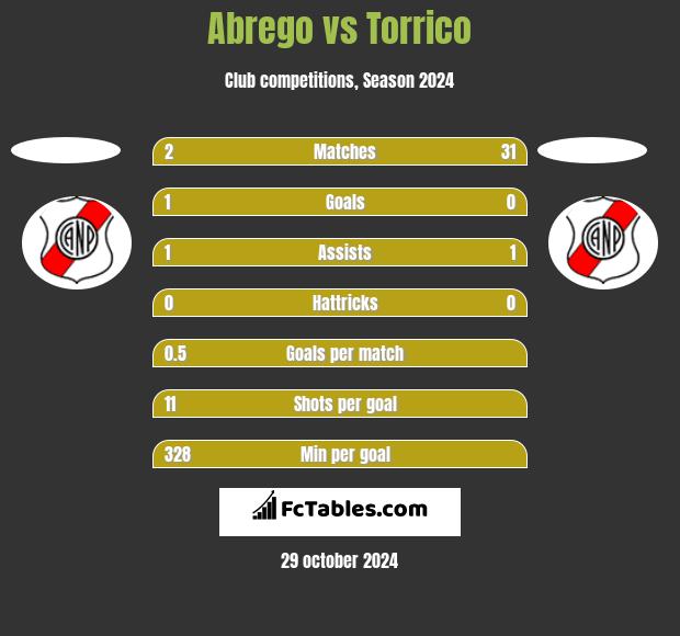 Abrego vs Torrico h2h player stats