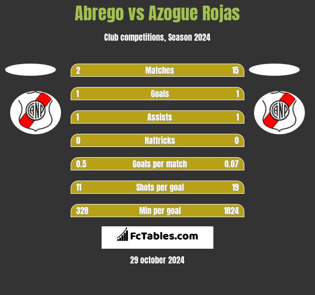 Abrego vs Azogue Rojas h2h player stats