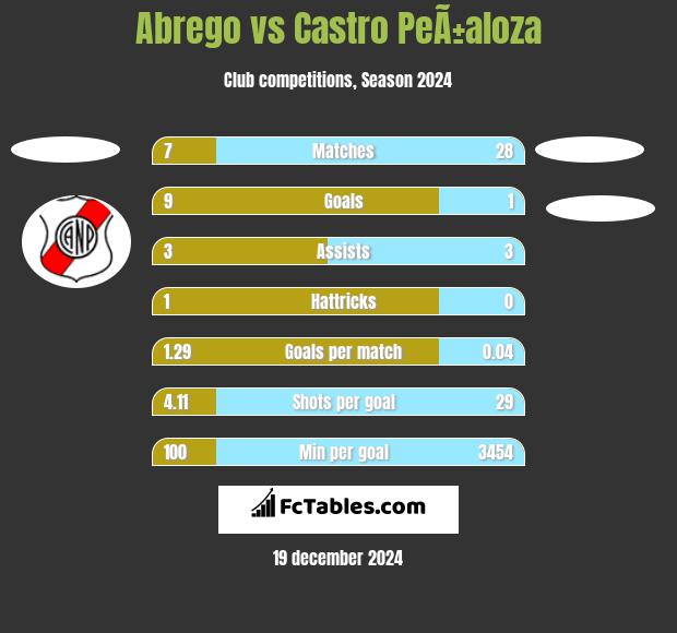 Abrego vs Castro PeÃ±aloza h2h player stats