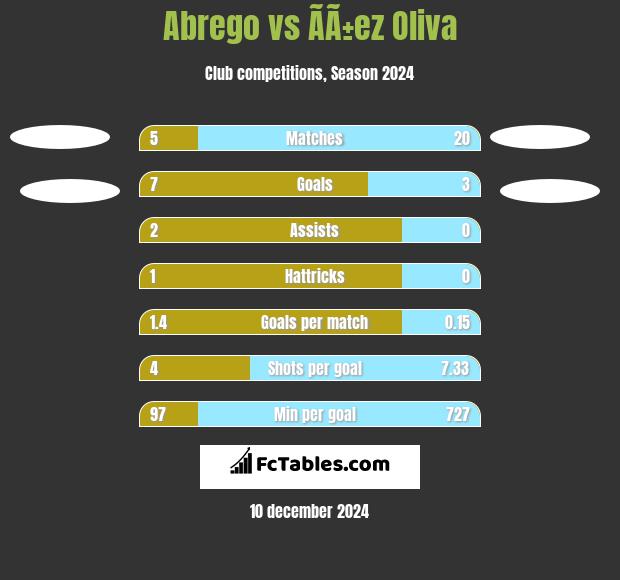 Abrego vs ÃÃ±ez Oliva h2h player stats