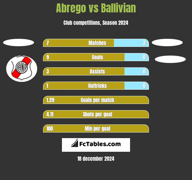 Abrego vs Ballivian h2h player stats