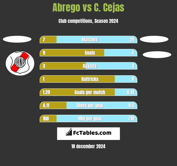 Abrego vs C. Cejas h2h player stats