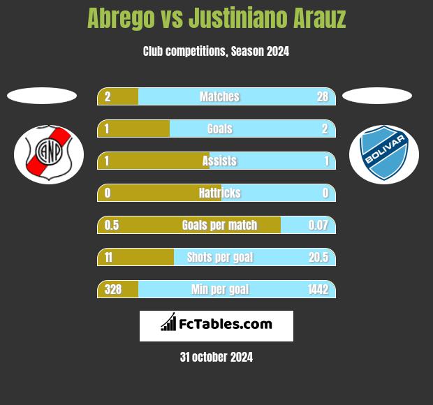 Abrego vs Justiniano Arauz h2h player stats