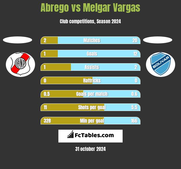 Abrego vs Melgar Vargas h2h player stats