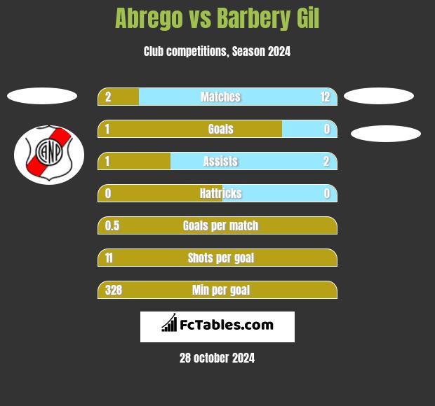 Abrego vs Barbery Gil h2h player stats