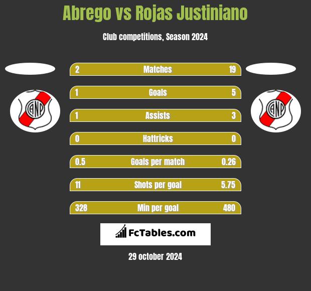 Abrego vs Rojas Justiniano h2h player stats