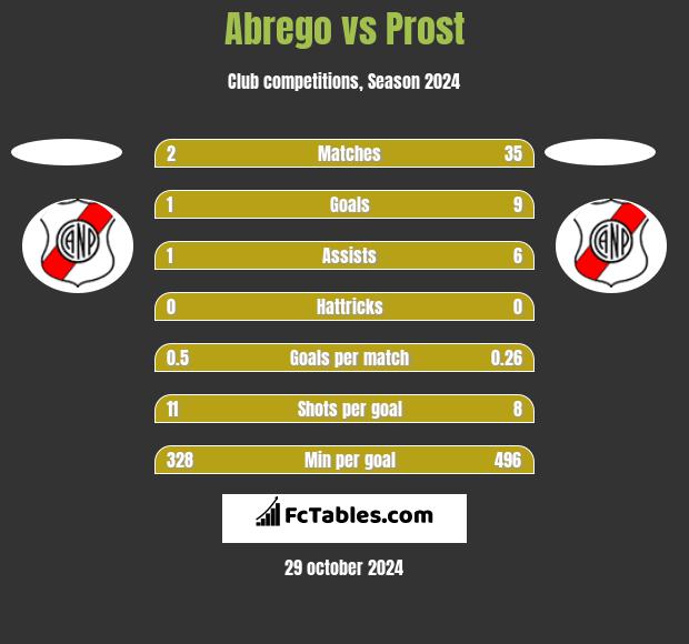 Abrego vs Prost h2h player stats