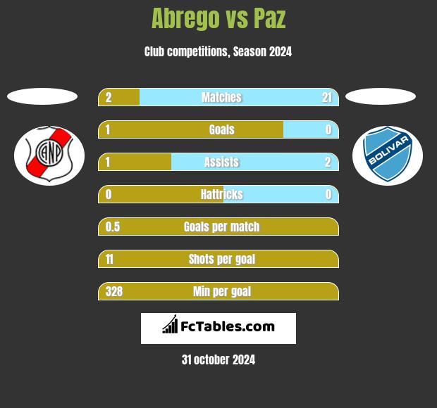 Abrego vs Paz h2h player stats