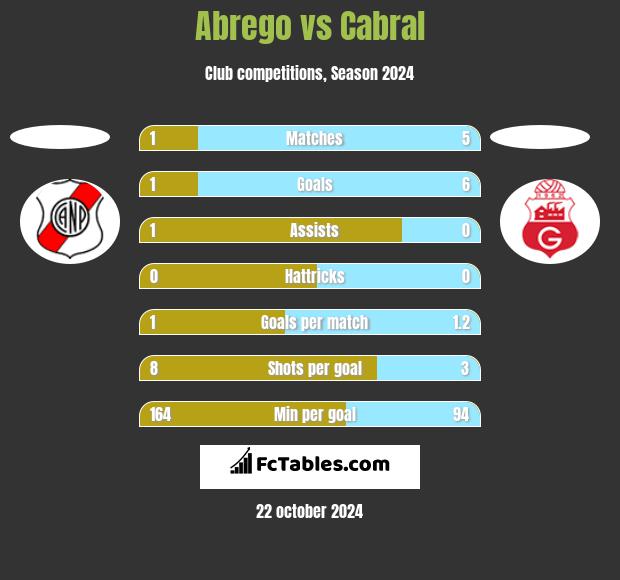 Abrego vs Cabral h2h player stats