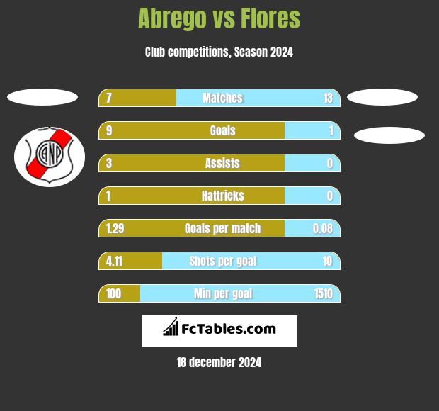 Abrego vs Flores h2h player stats