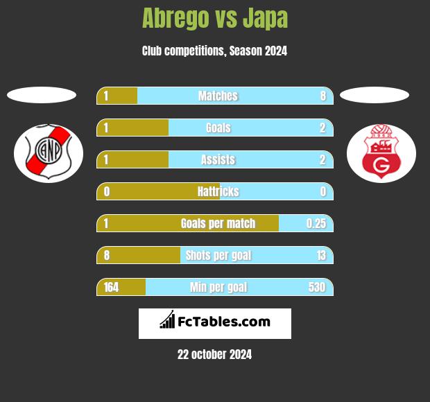 Abrego vs Japa h2h player stats