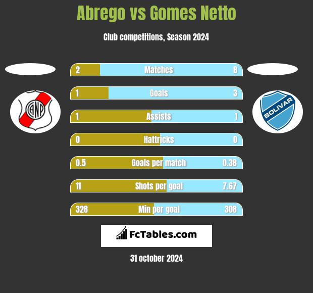 Abrego vs Gomes Netto h2h player stats