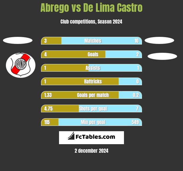 Abrego vs De Lima Castro h2h player stats