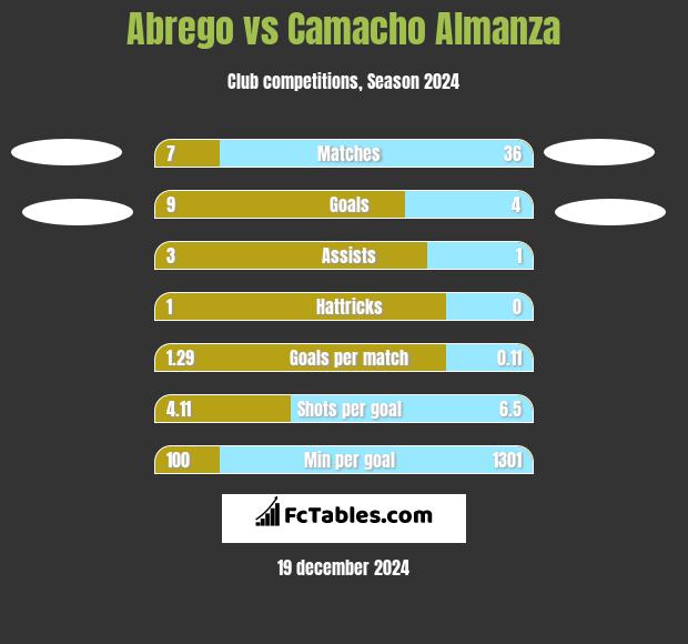 Abrego vs Camacho Almanza h2h player stats