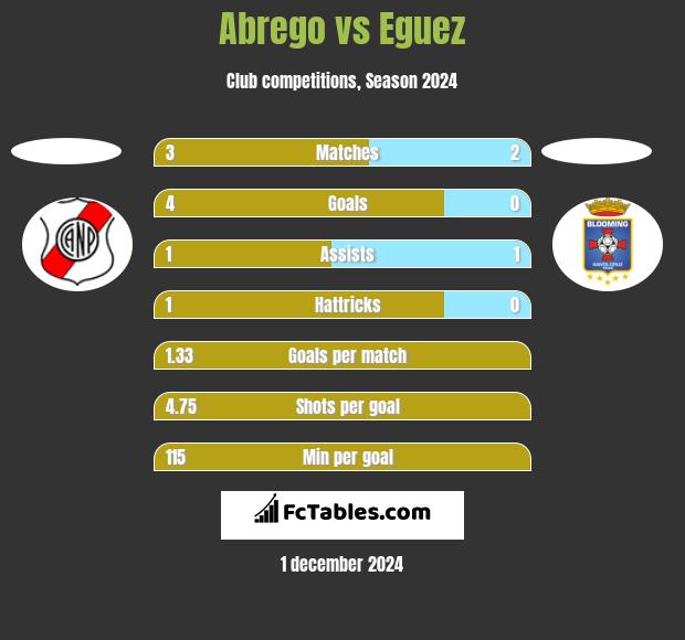 Abrego vs Eguez h2h player stats