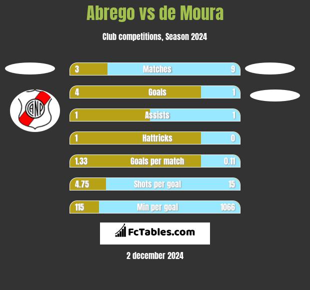 Abrego vs de Moura h2h player stats