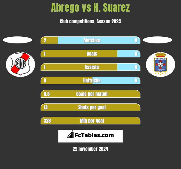 Abrego vs H. Suarez h2h player stats