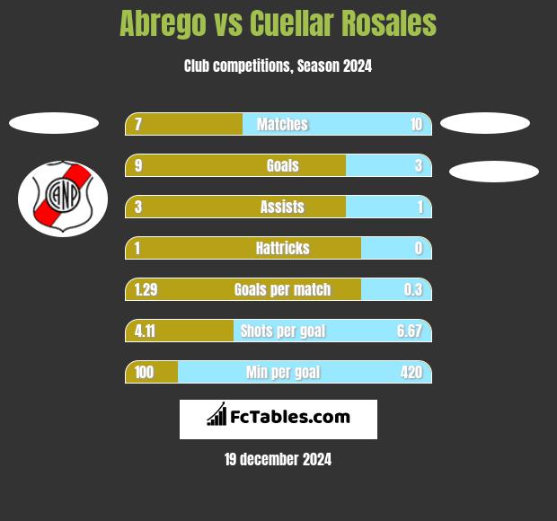 Abrego vs Cuellar Rosales h2h player stats