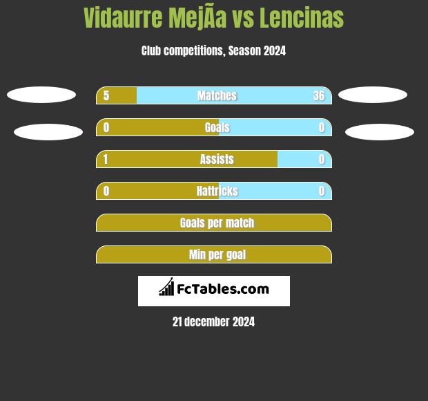 Vidaurre MejÃ­a vs Lencinas h2h player stats