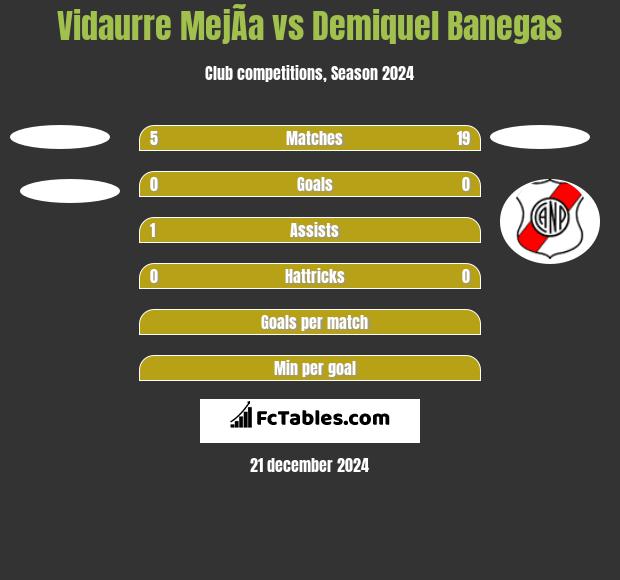 Vidaurre MejÃ­a vs Demiquel Banegas h2h player stats