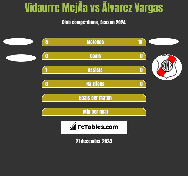 Vidaurre MejÃ­a vs Ãlvarez Vargas h2h player stats