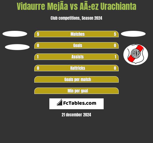 Vidaurre MejÃ­a vs AÃ±ez Urachianta h2h player stats