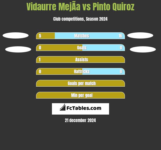 Vidaurre MejÃ­a vs Pinto Quiroz h2h player stats