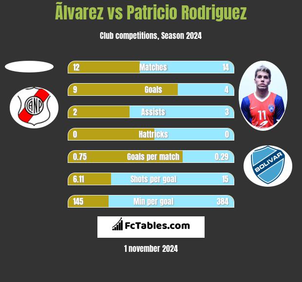 Ãlvarez vs Patricio Rodriguez h2h player stats