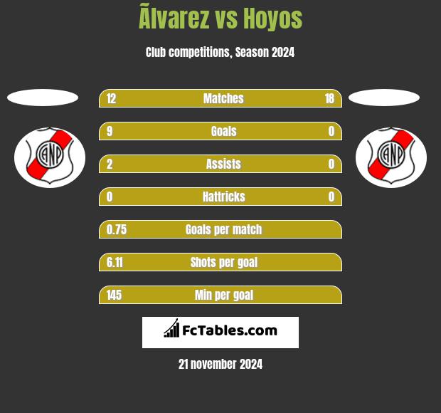 Ãlvarez vs Hoyos h2h player stats