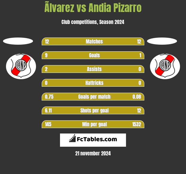 Ãlvarez vs Andia Pizarro h2h player stats