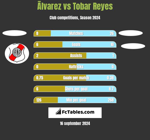 Ãlvarez vs Tobar Reyes h2h player stats