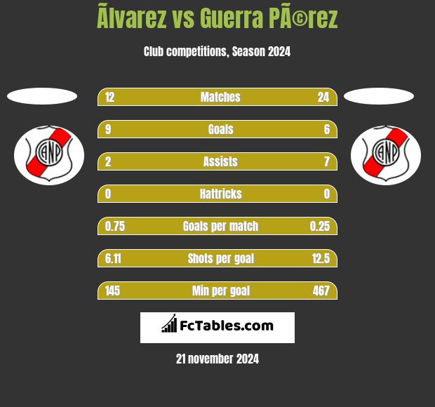 Ãlvarez vs Guerra PÃ©rez h2h player stats