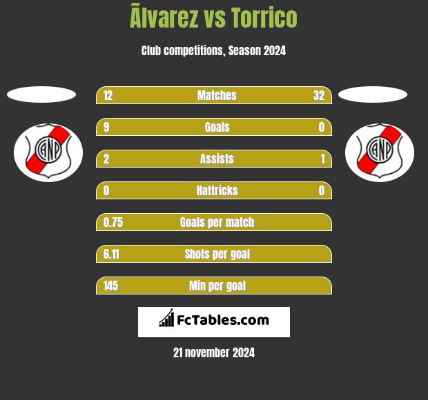 Ãlvarez vs Torrico h2h player stats