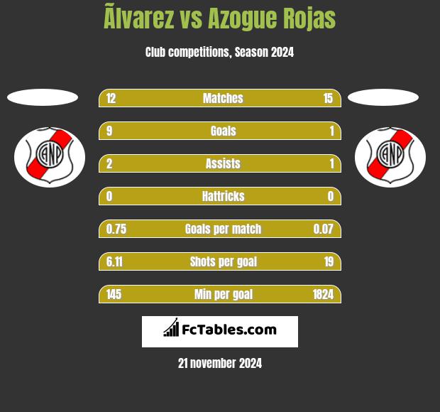 Ãlvarez vs Azogue Rojas h2h player stats