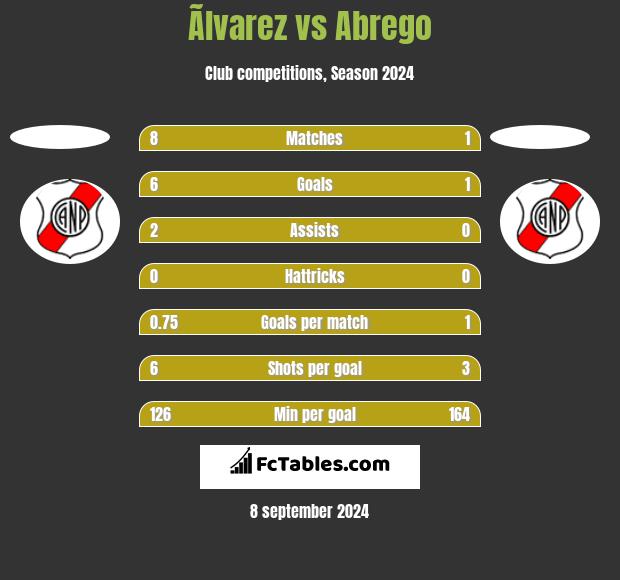 Ãlvarez vs Abrego h2h player stats