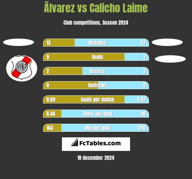 Ãlvarez vs Calicho Laime h2h player stats