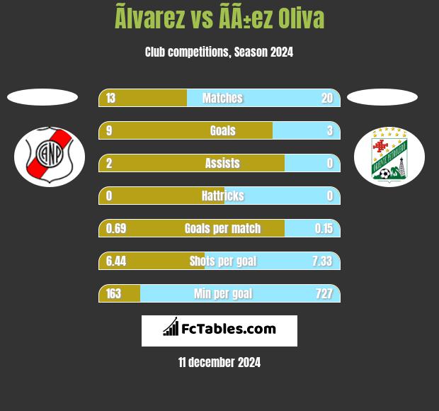 Ãlvarez vs ÃÃ±ez Oliva h2h player stats